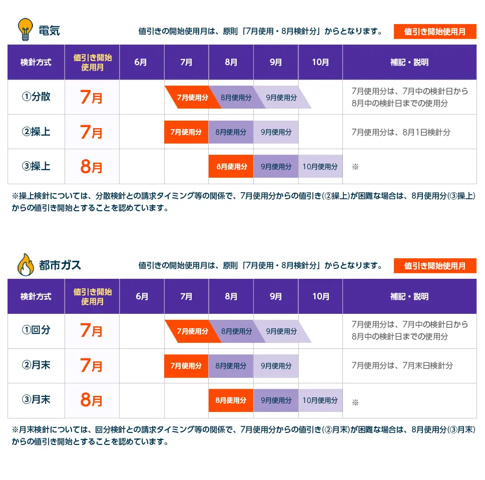 値引き支援の開始使用月の考え方の詳細 7-9月